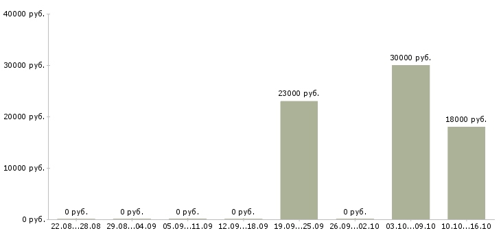 Вакансии диспетчер транспортный в Красноярске - Медиана зарплат диспетчер транспортный в Красноярске за 2 месяца