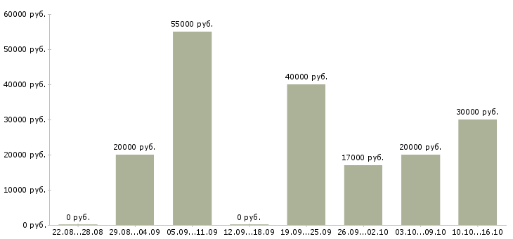 Вакансии заработок в интернете на дому в Краснодаре - Медиана зарплат заработок в интернете на дому в Краснодаре за 2 месяца