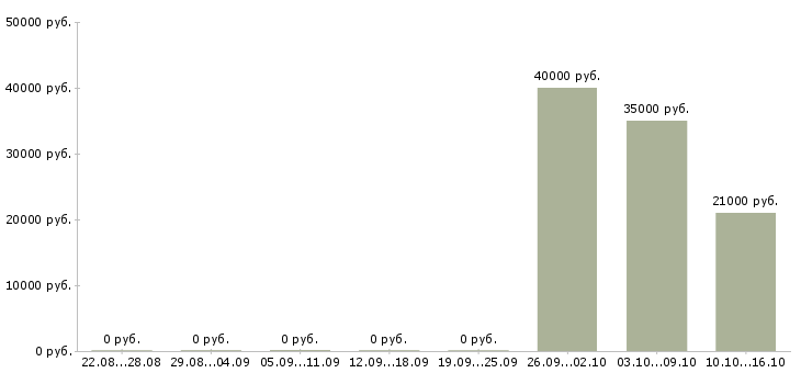 Вакансии инженер кипиа Татарстан - Медиана зарплат инженер кипиа Татарстан за 2 месяца