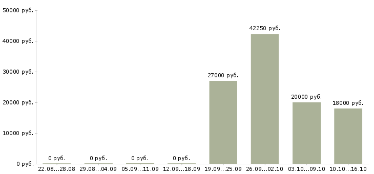 Вакансии инженер по качеству в Ставрополе - Медиана зарплат инженер по качеству в Ставрополе за 2 месяца