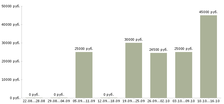 Вакансии инженер по транспорту Ростов-на-дону - Медиана зарплат инженер по транспорту Ростов-на-дону за 2 месяца