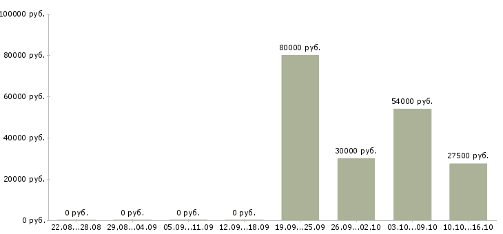 Вакансии инженер сервиса Башкортостан - Медиана зарплат инженер сервиса Башкортостан за 2 месяца