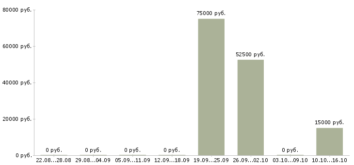 Вакансии ипотечный брокер Башкортостан - Медиана зарплат ипотечный брокер Башкортостан за 2 месяца