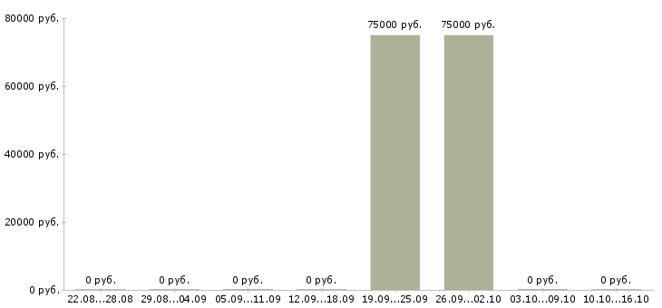 Вакансии ипотечный брокер в Уфе - Медиана зарплат ипотечный брокер в Уфе за 2 месяца