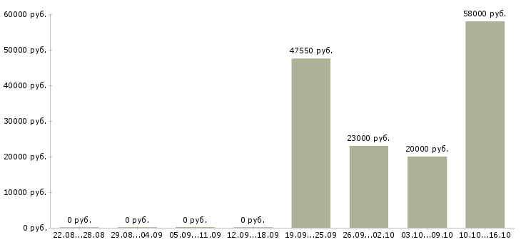 Вакансии кассир с подработками в Владимире - Медиана зарплат кассир с подработками в Владимире за 2 месяца