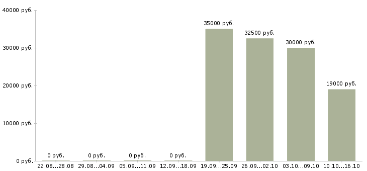 Вакансии консультант для с сотрудников Йошкар-ола - Медиана зарплат консультант для с сотрудников Йошкар-ола за 2 месяца