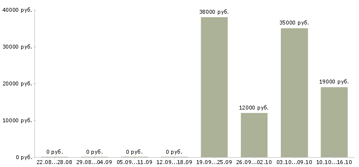 Вакансии консультант для с сотрудников в Чебоксарах - Медиана зарплат консультант для с сотрудников в Чебоксарах за 2 месяца