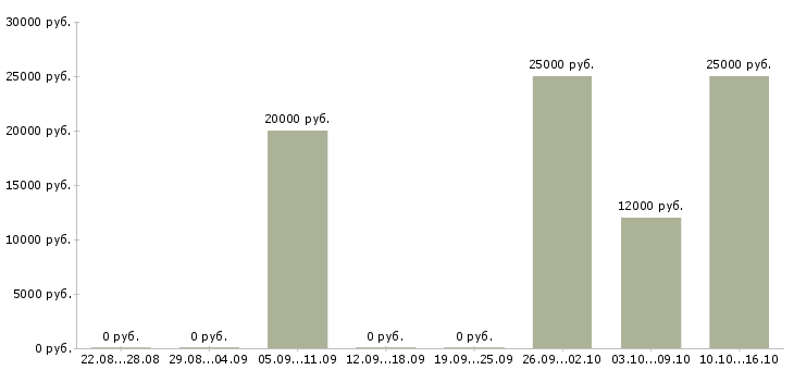 Вакансии консультант по мебели в Саратове - Медиана зарплат консультант по мебели в Саратове за 2 месяца
