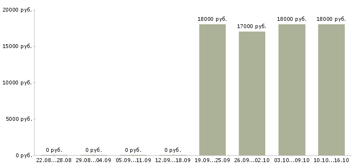 Вакансии курьер без опыта в Казани - Медиана зарплат курьер без опыта в Казани за 2 месяца