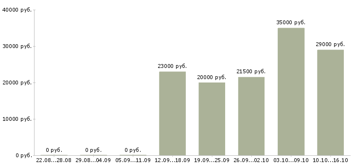 Вакансии личный помощник руководителю в Казани - Медиана зарплат личный помощник руководителю в Казани за 2 месяца