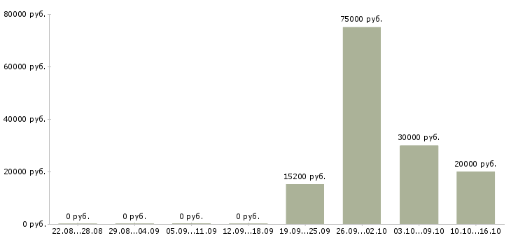 Вакансии мастер монтажа Башкортостан - Медиана зарплат мастер монтажа Башкортостан за 2 месяца