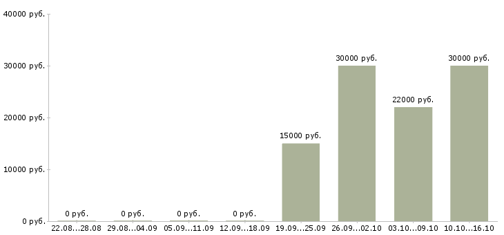 Вакансии менеджер в автосалон Нижний новгород - Медиана зарплат менеджер в автосалон Нижний новгород за 2 месяца