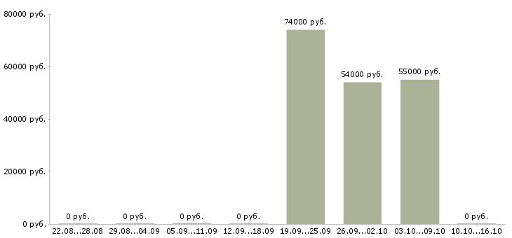 Вакансии менеджер объектов Орехово-зуево - Медиана зарплат менеджер объектов Орехово-зуево за 2 месяца