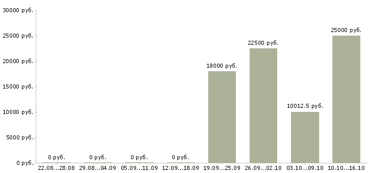 Вакансии менеджер по документам в Костроме - Медиана зарплат менеджер по документам в Костроме за 2 месяца