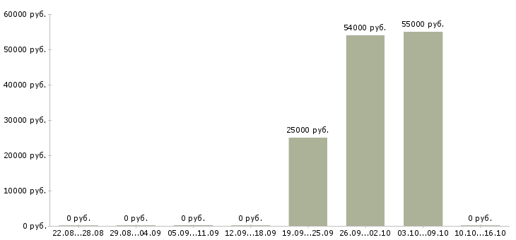 Вакансии менеджер по объектам Орехово-зуево - Медиана зарплат менеджер по объектам Орехово-зуево за 2 месяца