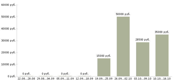 Вакансии менеджер по оптовым продажам в Липецке - Медиана зарплат менеджер по оптовым продажам в Липецке за 2 месяца