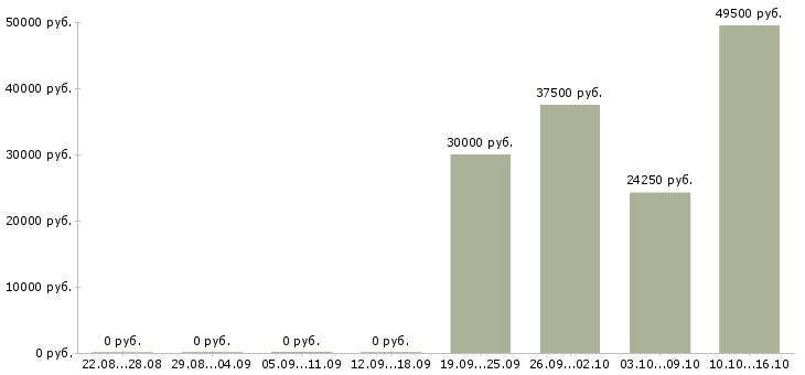 Вакансии менеджер по продажам автомобилей в Магнитогорске - Медиана зарплат менеджер по продажам автомобилей в Магнитогорске за 2 месяца