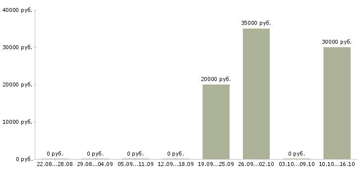 Вакансии менеджер по продажам на автомобиле Улан-удэ - Медиана зарплат менеджер по продажам на автомобиле Улан-удэ за 2 месяца