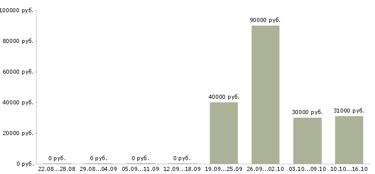 Вакансии менеджер по продажам с автомобилем в Сыктывкаре - Медиана зарплат менеджер по продажам с автомобилем в Сыктывкаре за 2 месяца