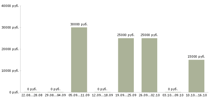 Вакансии менеджер по продажам услуг в Бийске - Медиана зарплат менеджер по продажам услуг в Бийске за 2 месяца