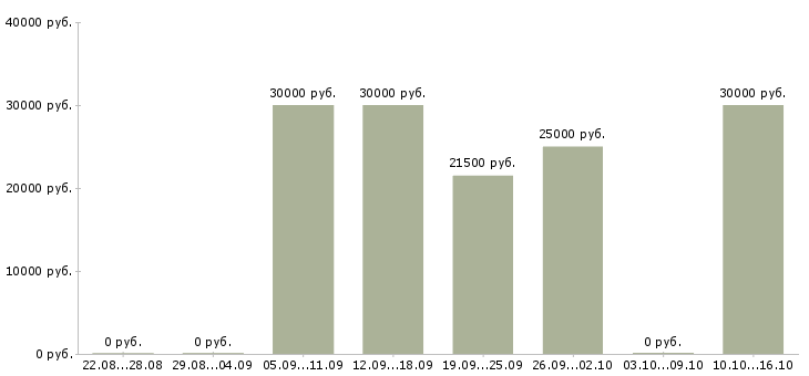 Вакансии менеджер по сервису в Оренбурге - Медиана зарплат менеджер по сервису в Оренбурге за 2 месяца