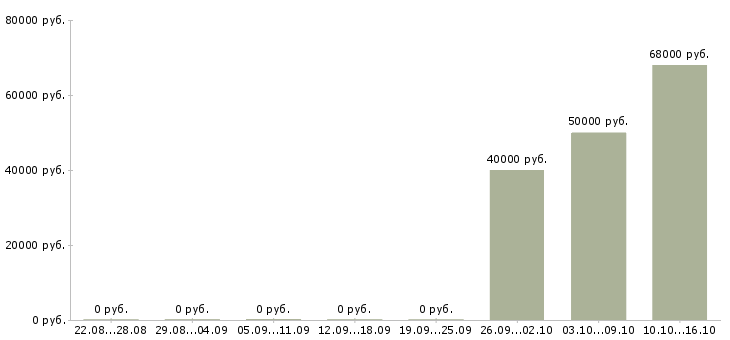 Вакансии менеджер производства Мордовия - Медиана зарплат менеджер производства Мордовия за 2 месяца
