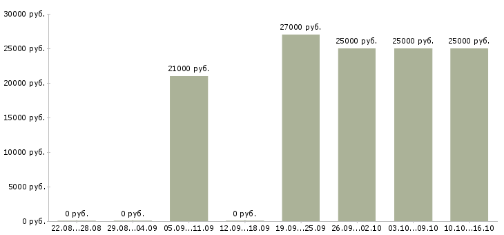 Вакансии мерчендайзер без опыта в Краснодаре - Медиана зарплат мерчендайзер без опыта в Краснодаре за 2 месяца