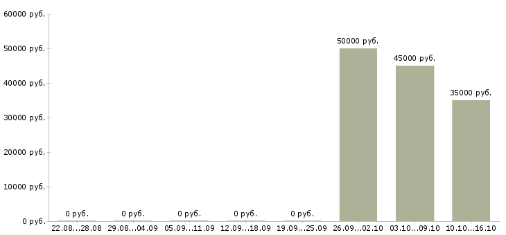 Вакансии мобильный разработчик в Красноярске - Медиана зарплат мобильный разработчик в Красноярске за 2 месяца