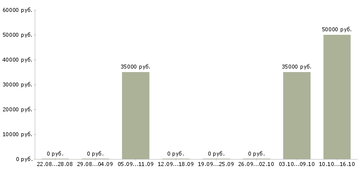 Вакансии начальник эксплуатации в Уфе - Медиана зарплат начальник эксплуатации в Уфе за 2 месяца