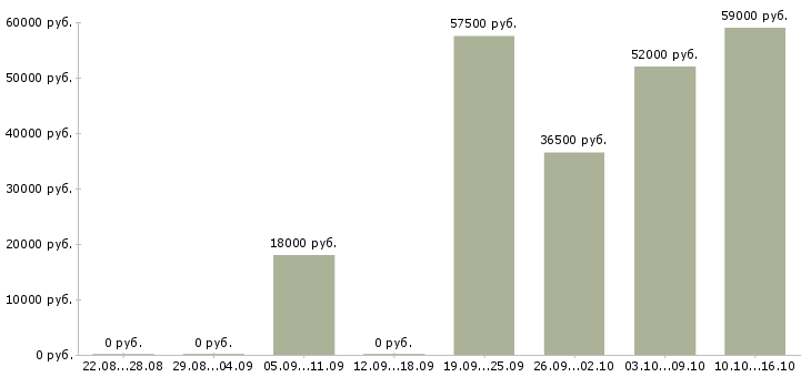 Вакансии ночной кассир в Белгороде - Медиана зарплат ночной кассир в Белгороде за 2 месяца