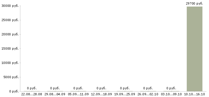 Вакансии няня к мальчикам Ростов-на-дону - Медиана зарплат няня к мальчикам Ростов-на-дону за 2 месяца