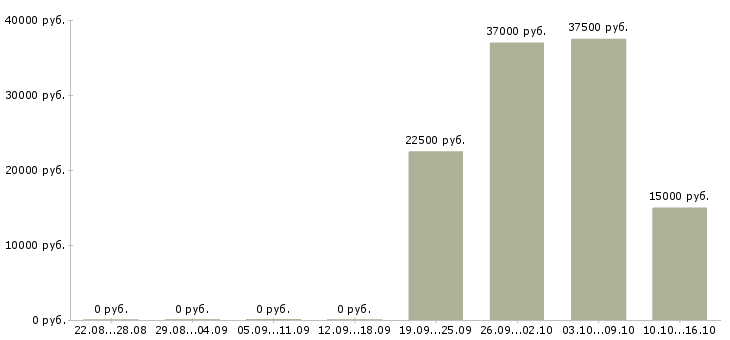 Вакансии оператор заказов в Белгороде - Медиана зарплат оператор заказов в Белгороде за 2 месяца