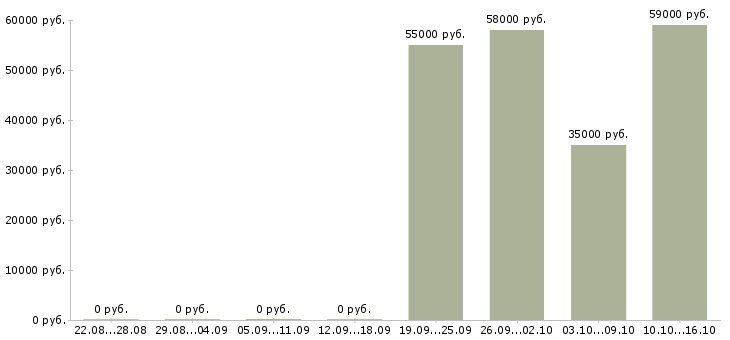 Вакансии оператор на производстве в Архангельске - Медиана зарплат оператор на производстве в Архангельске за 2 месяца
