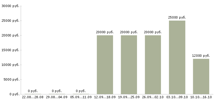 Вакансии оператор на телефоне на дому Хакасия - Медиана зарплат оператор на телефоне на дому Хакасия за 2 месяца
