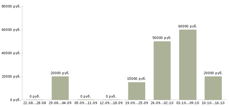 Вакансии оператор удаленно в Ульяновске - Медиана зарплат оператор удаленно в Ульяновске за 2 месяца