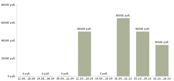 Вакансии повар вахта в Красноярске - Медиана зарплат повар вахта в Красноярске за 2 месяца