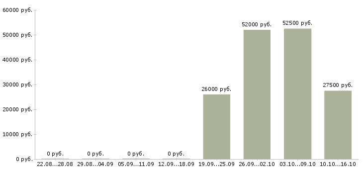 Вакансии повара на вахту Удмуртия - Медиана зарплат повара на вахту Удмуртия за 2 месяца