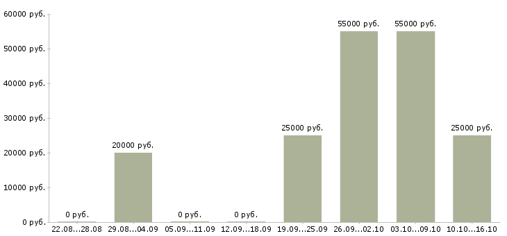 Вакансии подработка в офис в Ставрополе - Медиана зарплат подработка в офис в Ставрополе за 2 месяца