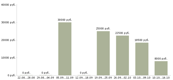 Вакансии подработка удаленно в Курске - Медиана зарплат подработка удаленно в Курске за 2 месяца