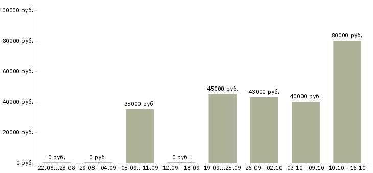 Вакансии помощник по хозяйству в дом Санкт-петербург - Медиана зарплат помощник по хозяйству в дом Санкт-петербург за 2 месяца