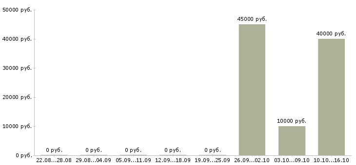 Вакансии приглашаем водителей Чувашия - Медиана зарплат приглашаем водителей Чувашия за 2 месяца