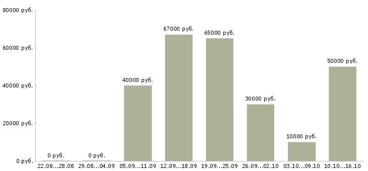 Вакансии приглашаем водителей в Волгограде - Медиана зарплат приглашаем водителей в Волгограде за 2 месяца