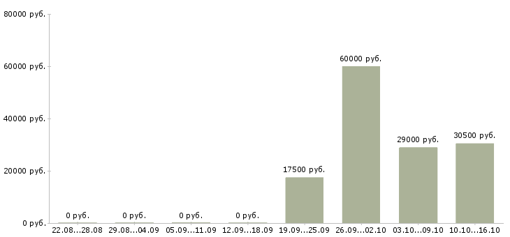 Вакансии приемщик товаров Татарстан - Медиана зарплат приемщик товаров Татарстан за 2 месяца