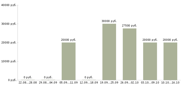 Вакансии продавец в салон в Тамбове - Медиана зарплат продавец в салон в Тамбове за 2 месяца
