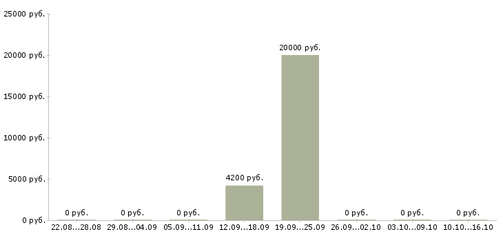 Вакансии продавец разливного пива в Саратове - Медиана зарплат продавец разливного пива в Саратове за 2 месяца