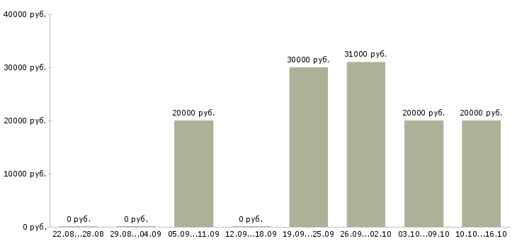Вакансии продавец салона в Тамбове - Медиана зарплат продавец салона в Тамбове за 2 месяца