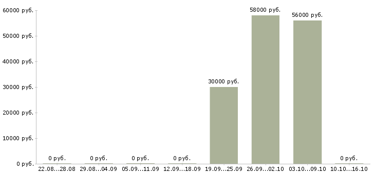 Вакансии работник в офис Мордовия - Медиана зарплат работник в офис Мордовия за 2 месяца