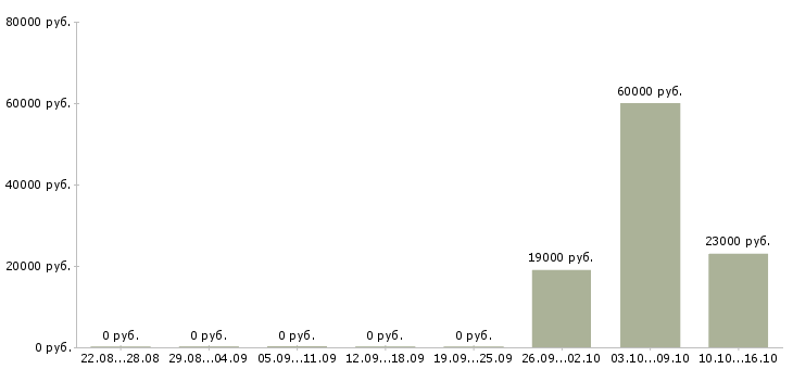 Вакансии рабочие на склад Симферополь - Медиана зарплат рабочие на склад Симферополь за 2 месяца