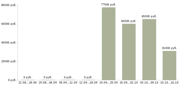 Вакансии рабочий в бригаду в Тюмени - Медиана зарплат рабочий в бригаду в Тюмени за 2 месяца
