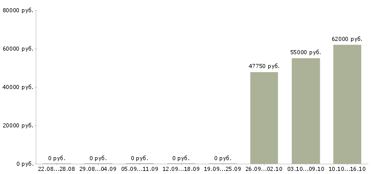 Вакансии рабочий на склад в Клине - Медиана зарплат рабочий на склад в Клине за 2 месяца